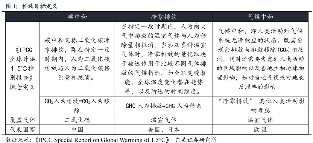 主要国家的碳中和目标梳理(图1)