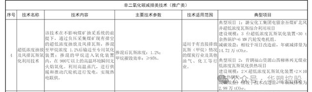 华塑控股碳减排技术入选国家重点推广目录(图2)