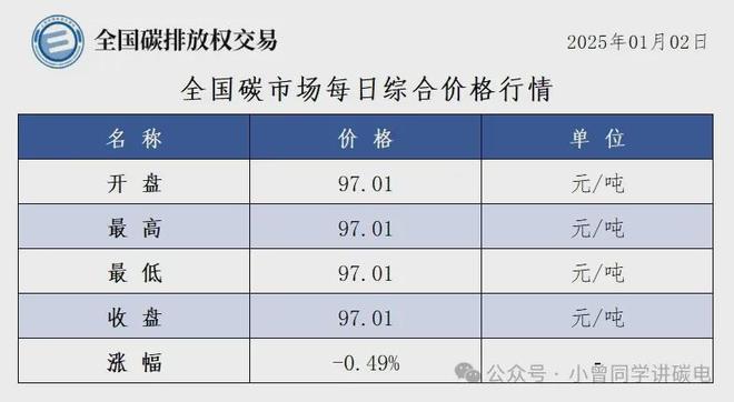碳价飙升碳排放权成“财富密码”？速来抢占先机！(图1)