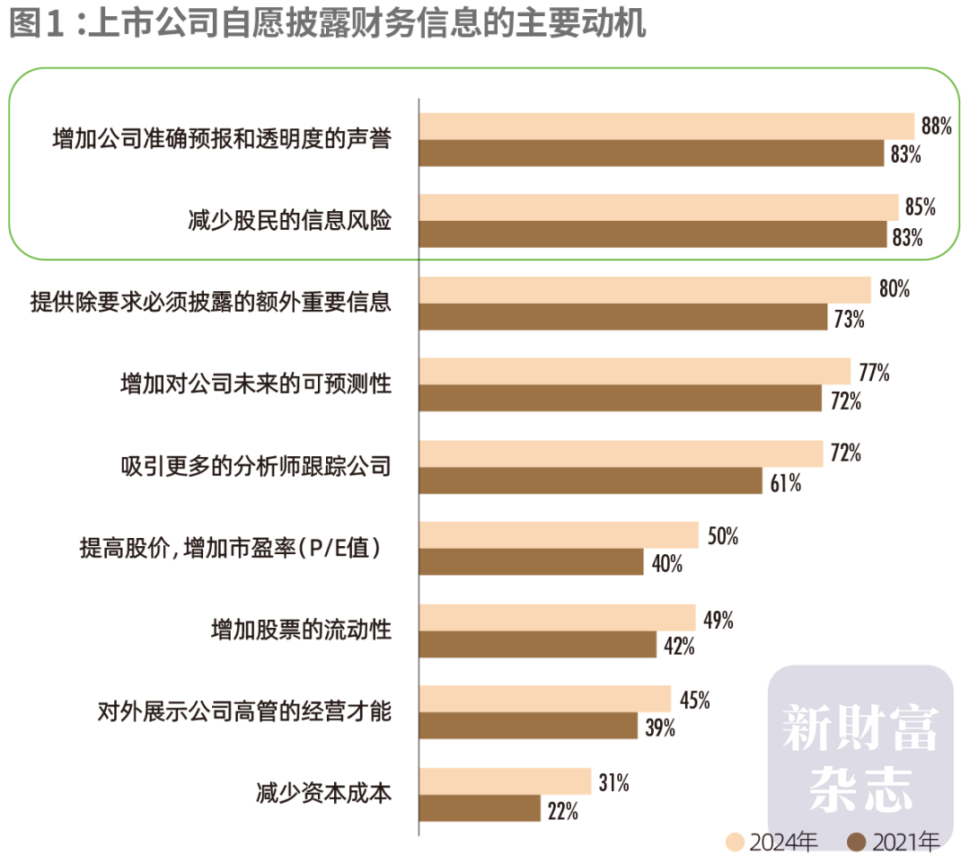 2024中国资本市场信息质量暨上市公司信息透明度指数白皮书