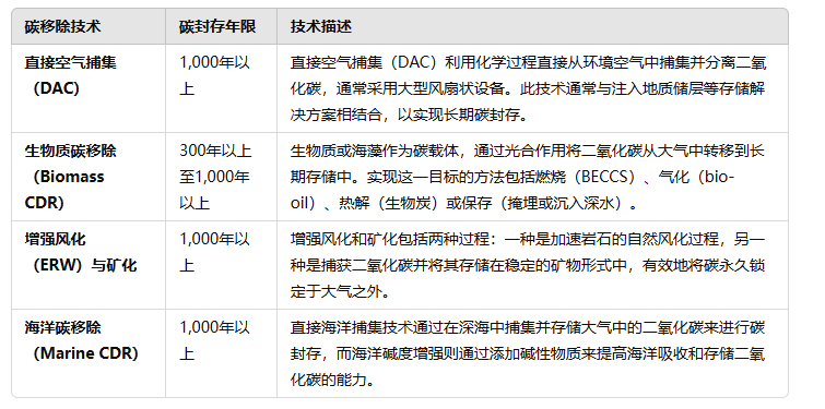 微软疯狂扫货碳去除市场规模暴涨24倍