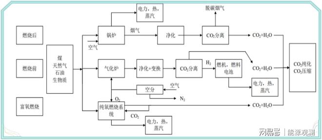 碳捕集、利用与封存技术：未来减排的关键(图2)