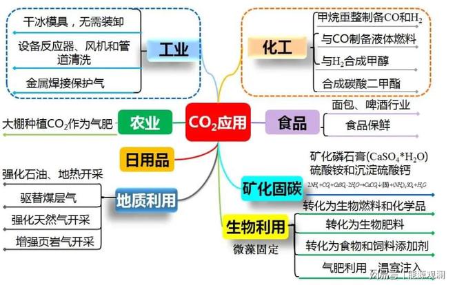 碳捕集、利用与封存技术：未来减排的关键(图6)