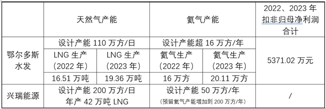 战略布局陇东水发燃气零元收购兴瑞能源65%股权激活甘肃最大LNG项目(图1)