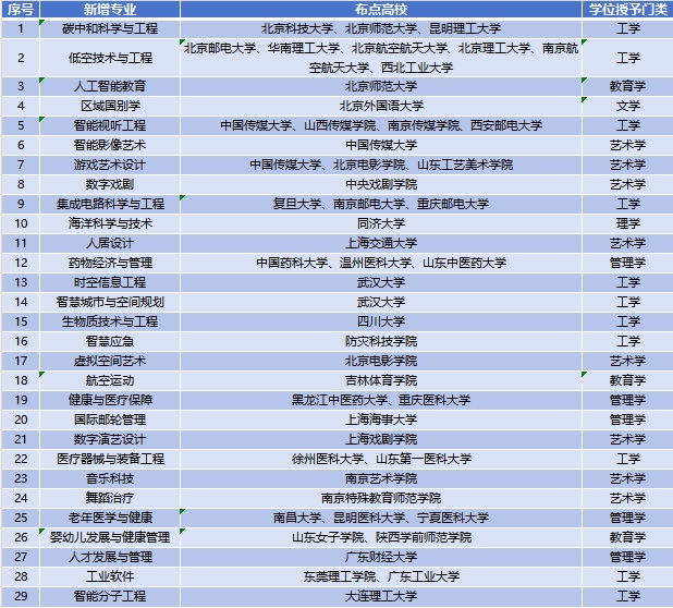 教育部新增29个本科专业透露这些新趋势
