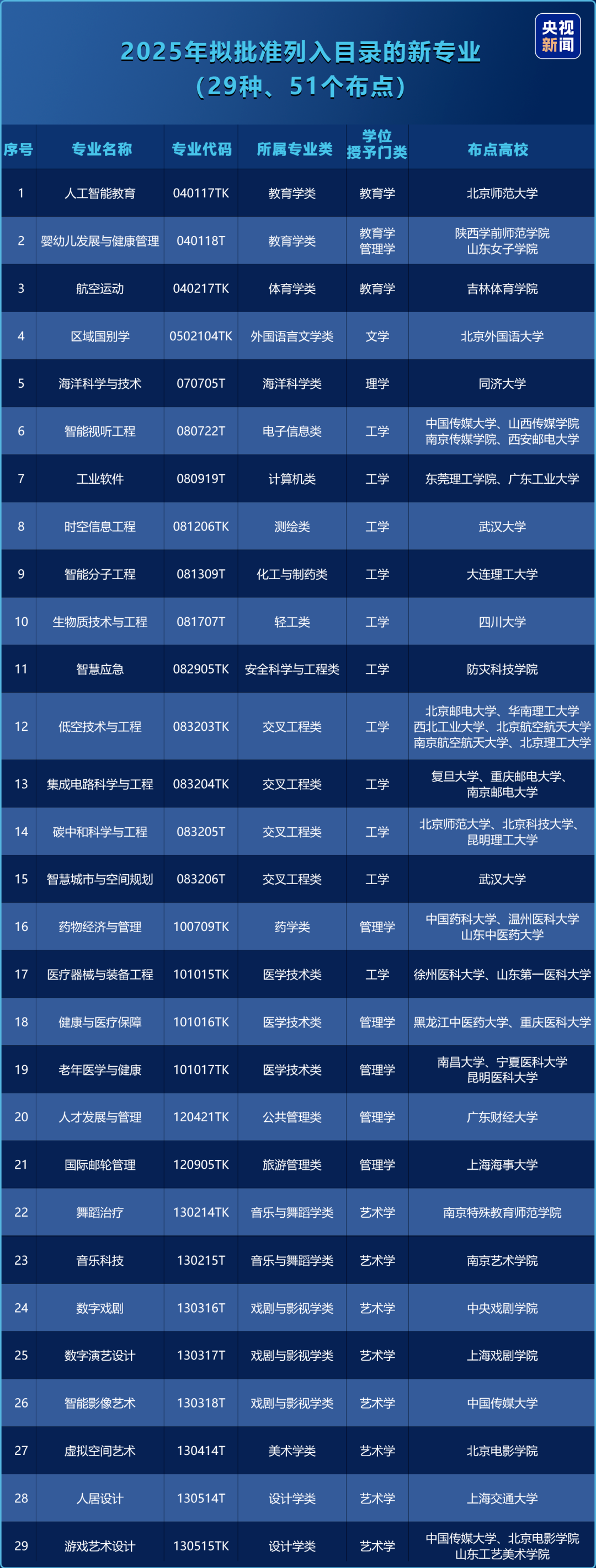 碳中和列入本科专业！2025高考可报