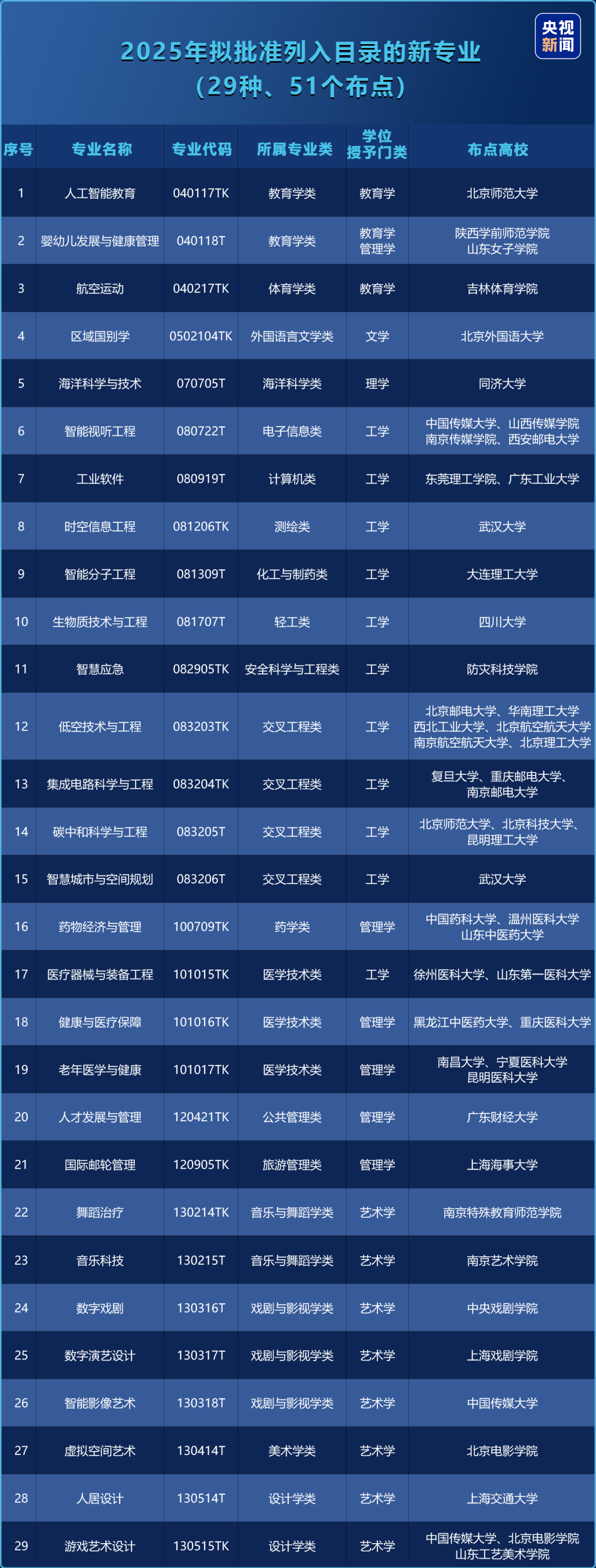 新增29种本科专业今年高考就可以报名→