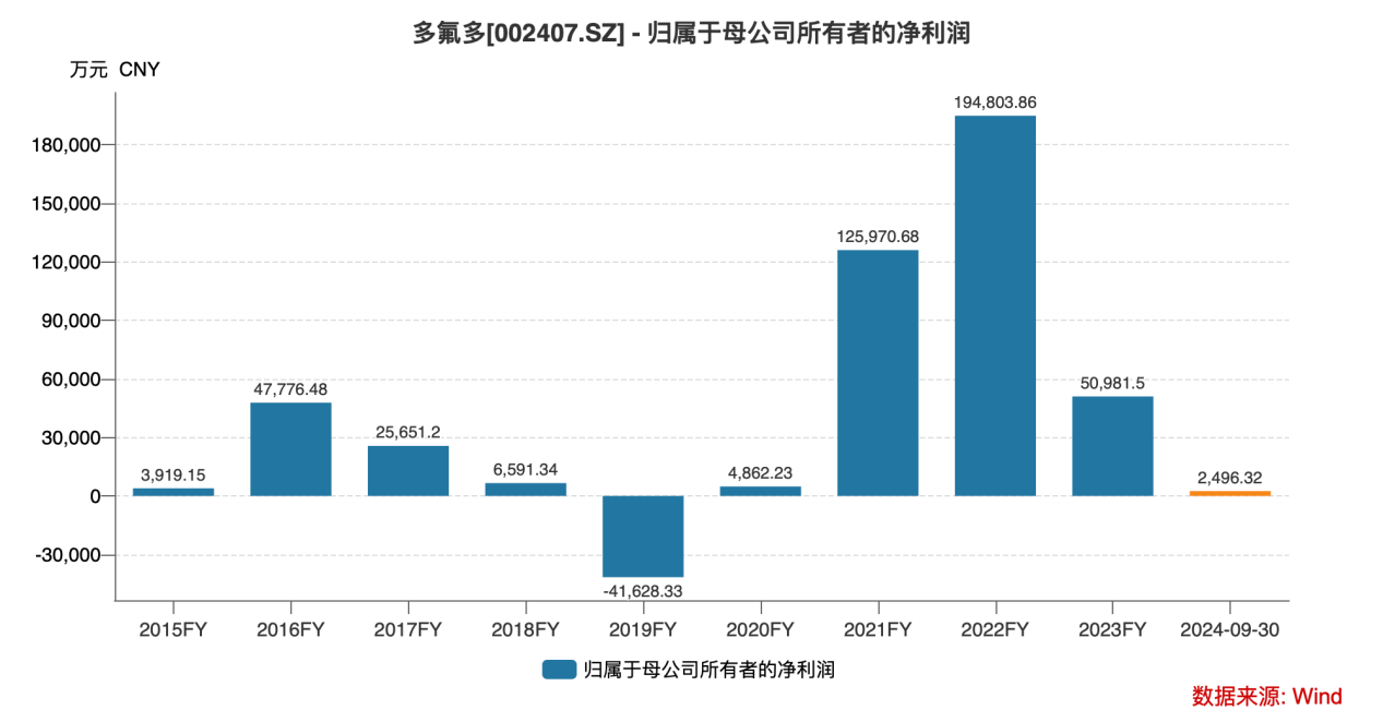 2025Q1业绩大幅改善材料+电池——“氟锂硅硼+固态”竞争壁垒成型的多氟多迎来新一轮周期丨业绩有得秀