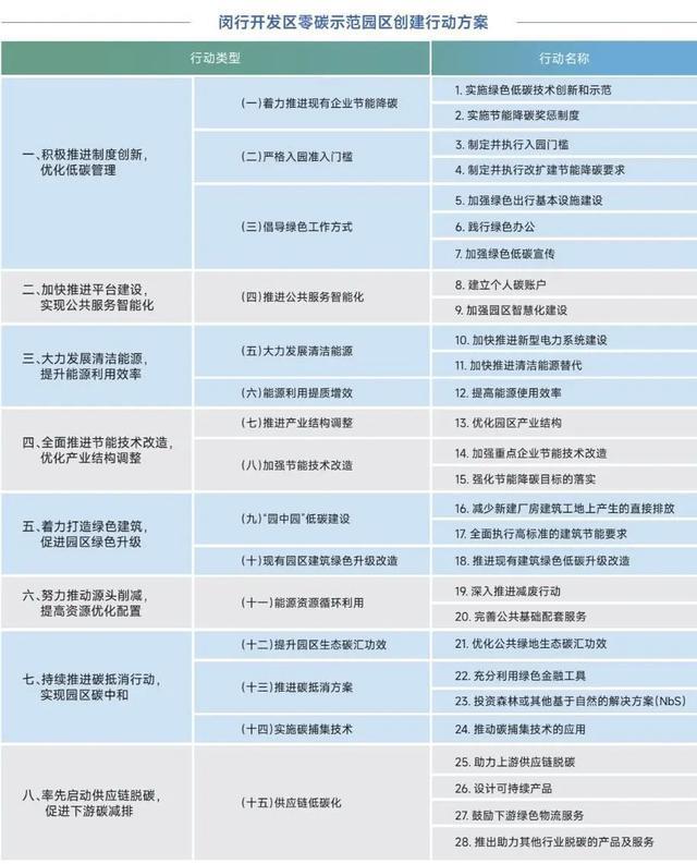 全国首创！《上海闵行经济技术开发区碳排放报告（2024）》发布｜产业创新动态(图3)