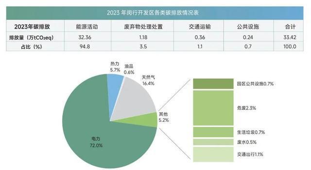 全国首创！《上海闵行经济技术开发区碳排放报告（2024）》发布｜产业创新动态(图5)
