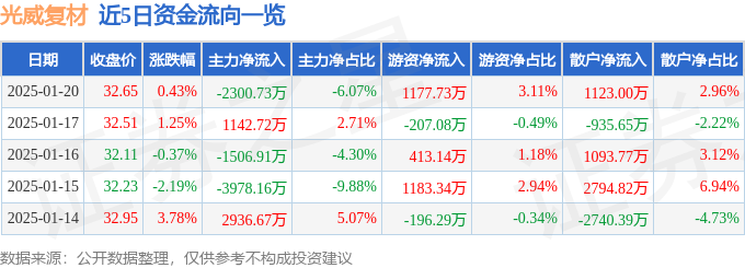 股票行情快报：光威复材（300699）1月20日主力资金净卖出230073万元(图1)