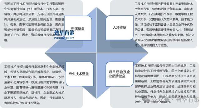 2025-2031年工程技术与设计服务行业专项调研及投资前景预测分析报告(图6)