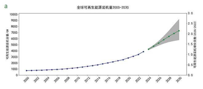 独家报告曝光：全球可再生能源目标集体崩盘？清华数据揭开残酷真相(图1)