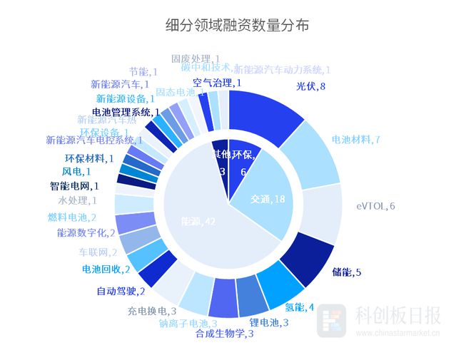 财联社创投通：1月碳中和领域1610亿元融资 环比减9503% 联创汽车电子完成首轮近5亿元融资(图1)