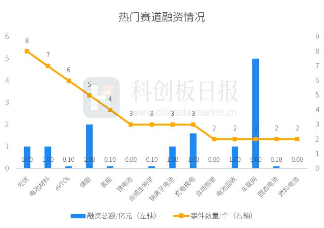 财联社创投通：1月碳中和领域1610亿元融资 环比减9503% 联创汽车电子完成首轮近5亿元融资(图2)