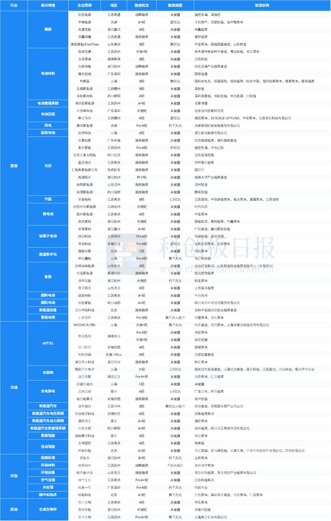 财联社创投通：1月碳中和领域1610亿元融资 环比减9503% 联创汽车电子完成首轮近5亿元融资(图9)