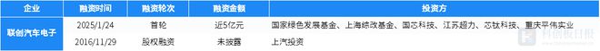 财联社创投通：1月碳中和领域1610亿元融资 环比减9503% 联创汽车电子完成首轮近5亿元融资(图6)