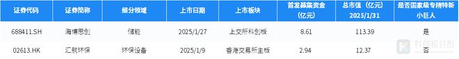 财联社创投通：1月碳中和领域1610亿元融资 环比减9503% 联创汽车电子完成首轮近5亿元融资(图10)