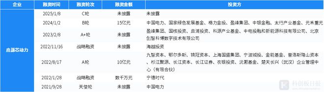 财联社创投通：1月碳中和领域1610亿元融资 环比减9503% 联创汽车电子完成首轮近5亿元融资(图7)