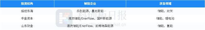 财联社创投通：1月碳中和领域1610亿元融资 环比减9503% 联创汽车电子完成首轮近5亿元融资(图5)
