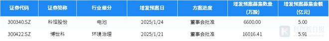 财联社创投通：1月碳中和领域1610亿元融资 环比减9503% 联创汽车电子完成首轮近5亿元融资(图11)