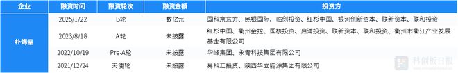 财联社创投通：1月碳中和领域1610亿元融资 环比减9503% 联创汽车电子完成首轮近5亿元融资(图8)