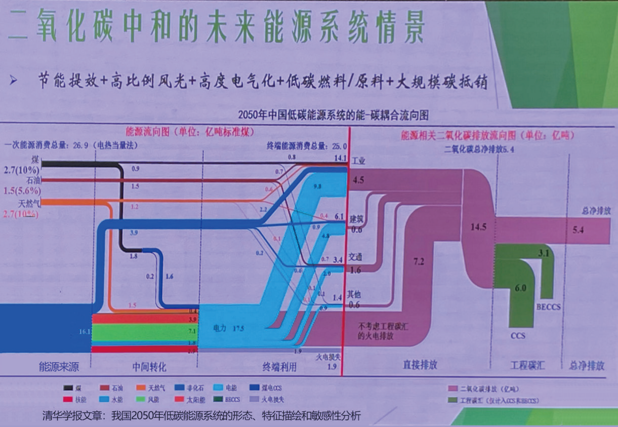 清华专家谈：碳中和、能源转型的实现策略(图2)