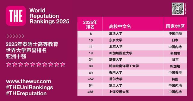泰晤士高等教育发布2025排名！港新高校冲进世界前 100(图1)