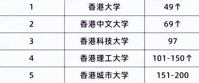 泰晤士高等教育发布2025排名！港新高校冲进世界前 100(图2)