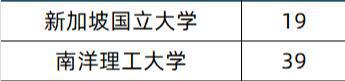 泰晤士高等教育发布2025排名！港新高校冲进世界前 100(图3)