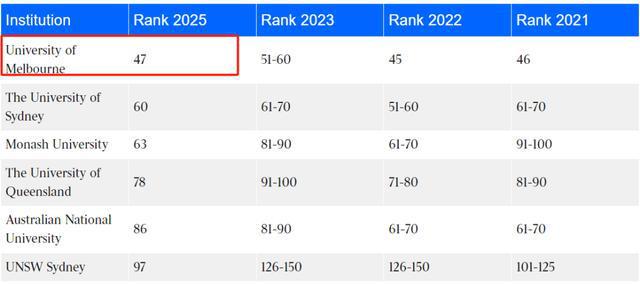 泰晤士高等教育发布2025排名！港新高校冲进世界前 100(图5)