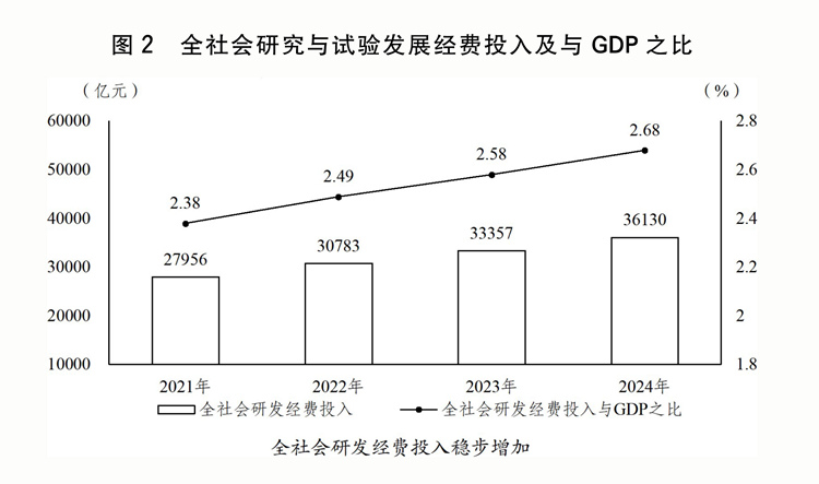 两会受权发布丨关于2024年国民经济和社会发展计划执行情况与2025年国民经济和社会发展计划草案的报告(图5)