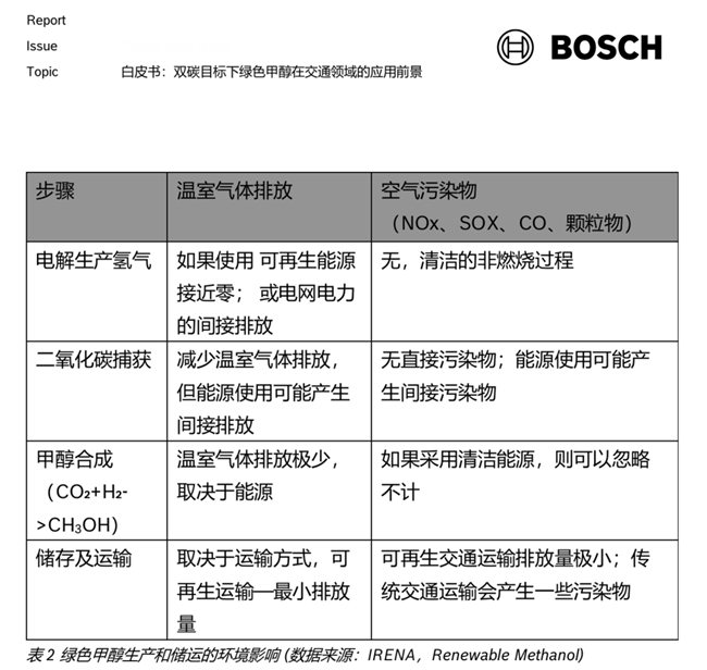 工业巨头博世重注甲醇赛道 定义商用车碳中和终极路径(图1)