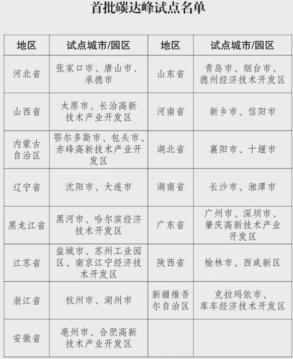 国家碳达峰第二批试点有何不同这四省为何两次上榜？(图2)