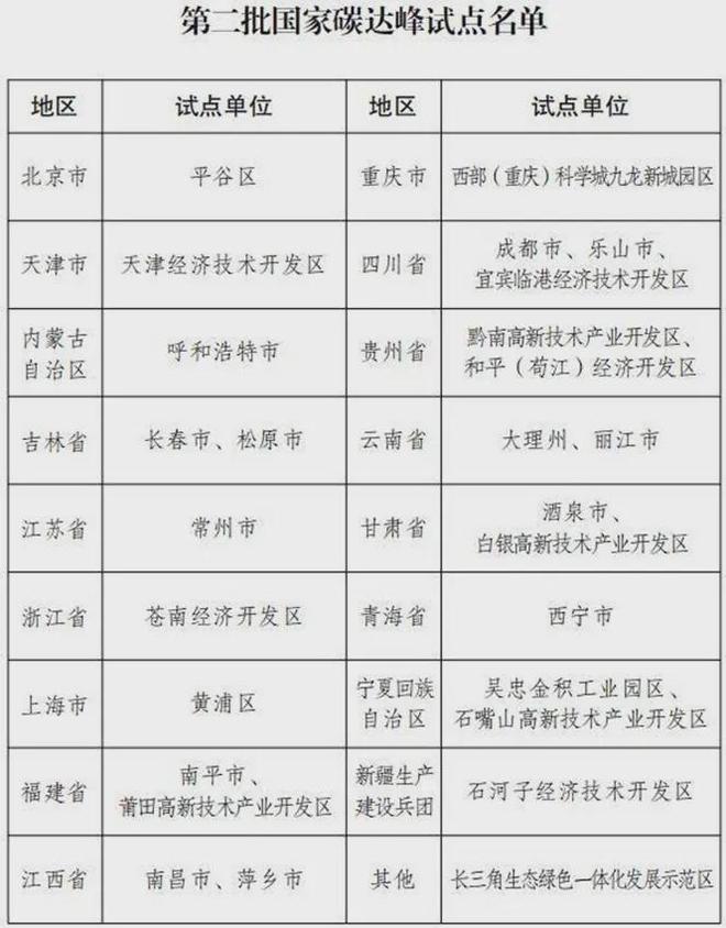 国家碳达峰第二批试点有何不同这四省为何两次上榜？(图1)