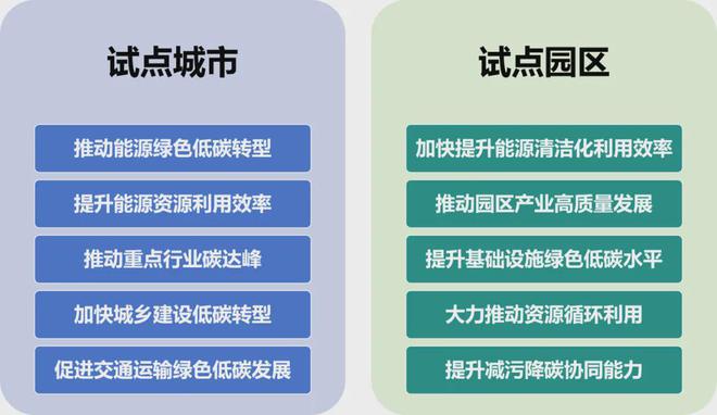 国家碳达峰第二批试点有何不同这四省为何两次上榜？(图4)