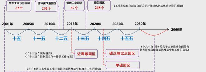国家碳达峰第二批试点有何不同这四省为何两次上榜？(图3)
