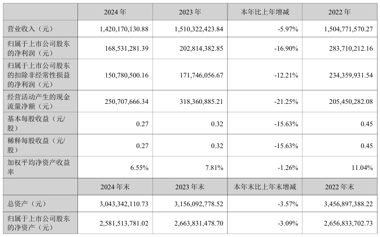 雪迪龙：2024年净利润169亿元同比下降1690%(图1)