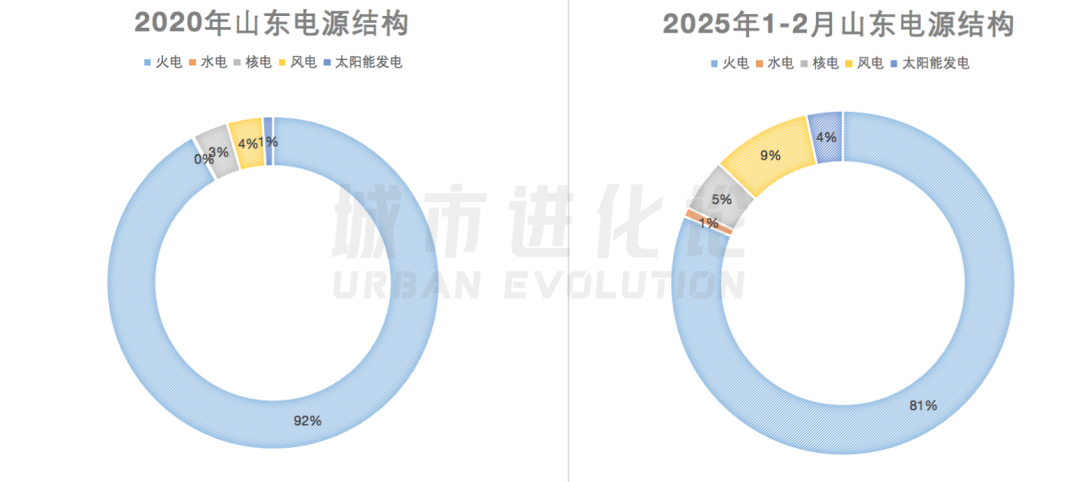 重返全国第二发电大省对山东意味着什么？(图2)
