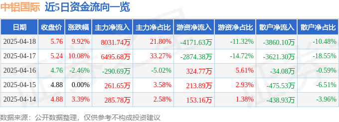 4月18日中铝国际（601068）涨停分析：业绩反转、央企改革、海外订单驱动(图1)