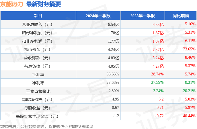 京能热力（002893）2025年一季报简析：营收净利润同比双双增长公司应收账款体量较大(图1)