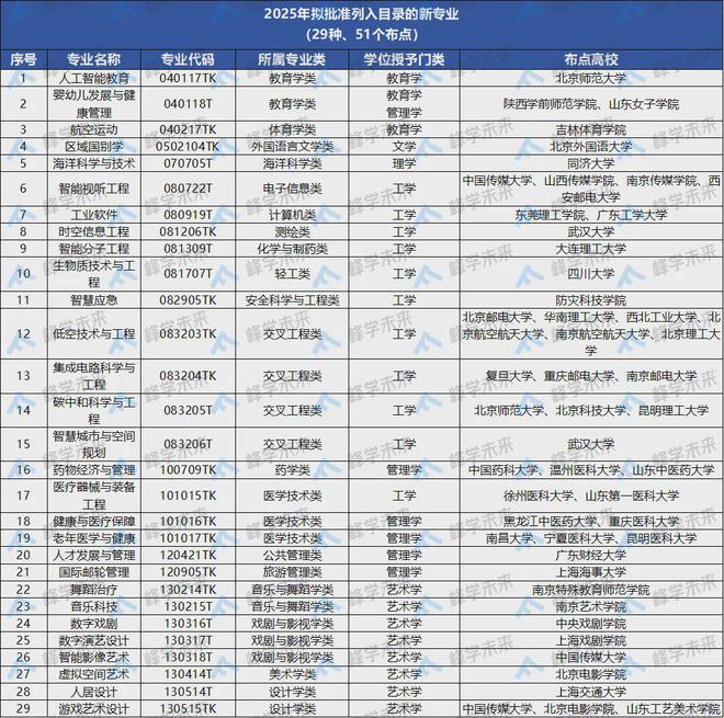 彰显新趋势？教育部新增的29个“未来风口”专业具体学什么？(图1)