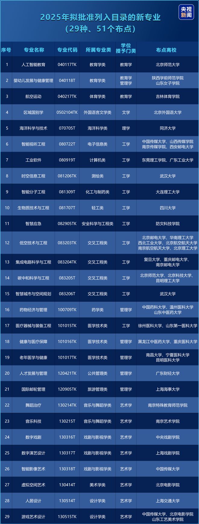 重磅！29种本科新专业全面解析
