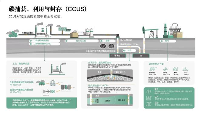 CCUS技术｜绿色革命~建筑脱碳如何重塑城市未来！(图8)