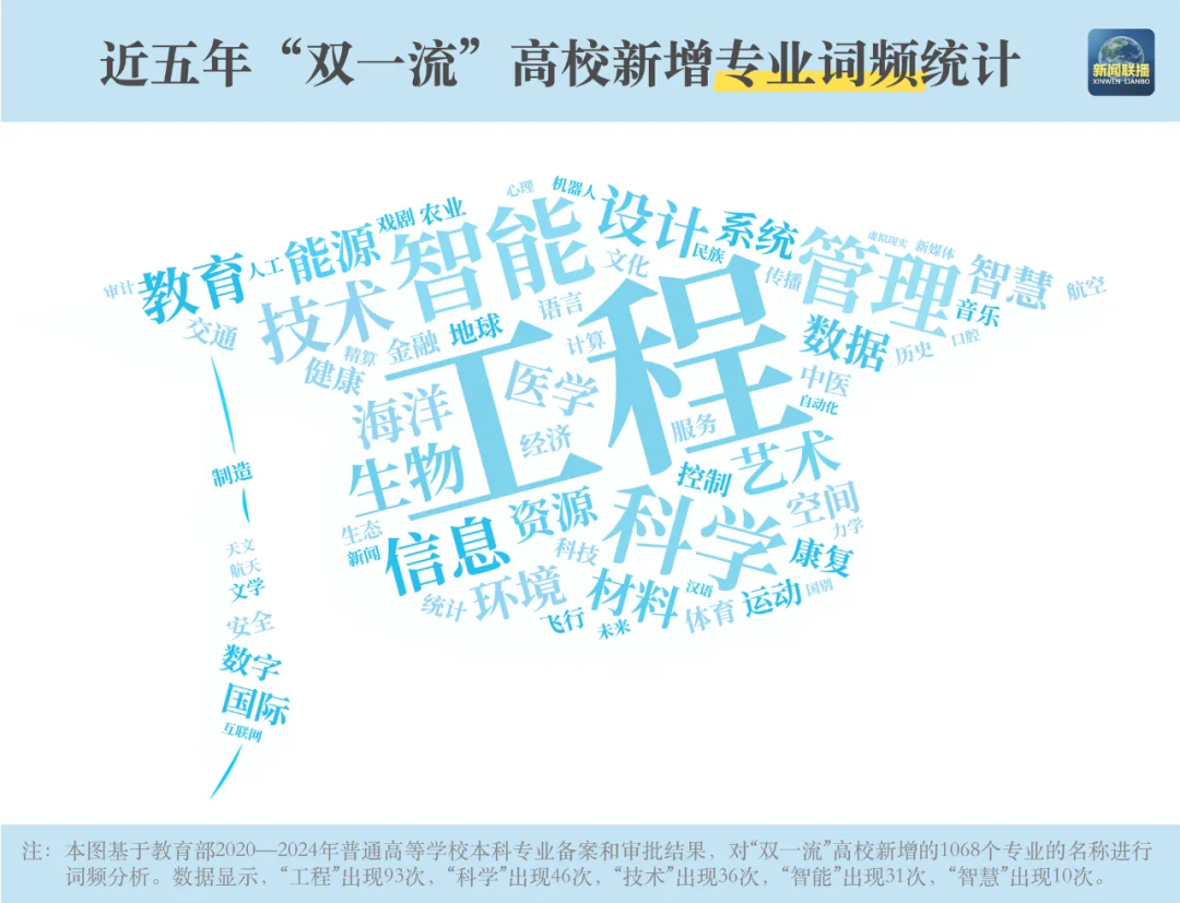 @高考生 本科专业“大洗牌”请关注“未来风口”专业(图4)