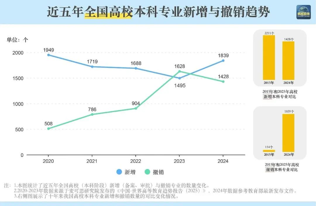 @高考生 本科专业“大洗牌”请关注“未来风口”专业(图8)