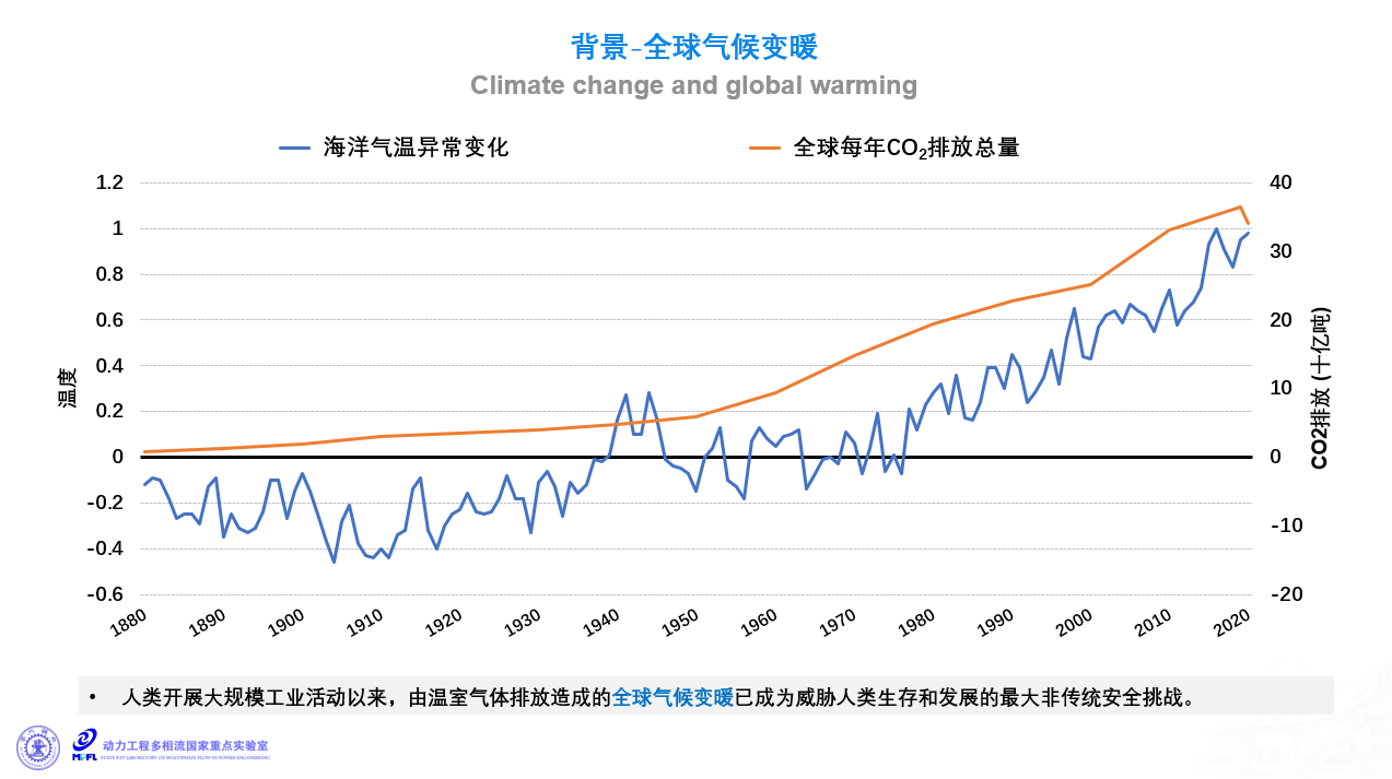 实验室主任郭烈锦院士团队在《Carbon Neutrality》发表“基于能源有序转化和资源全面无害化利用实现直接碳减排的技术创新”成果(图3)