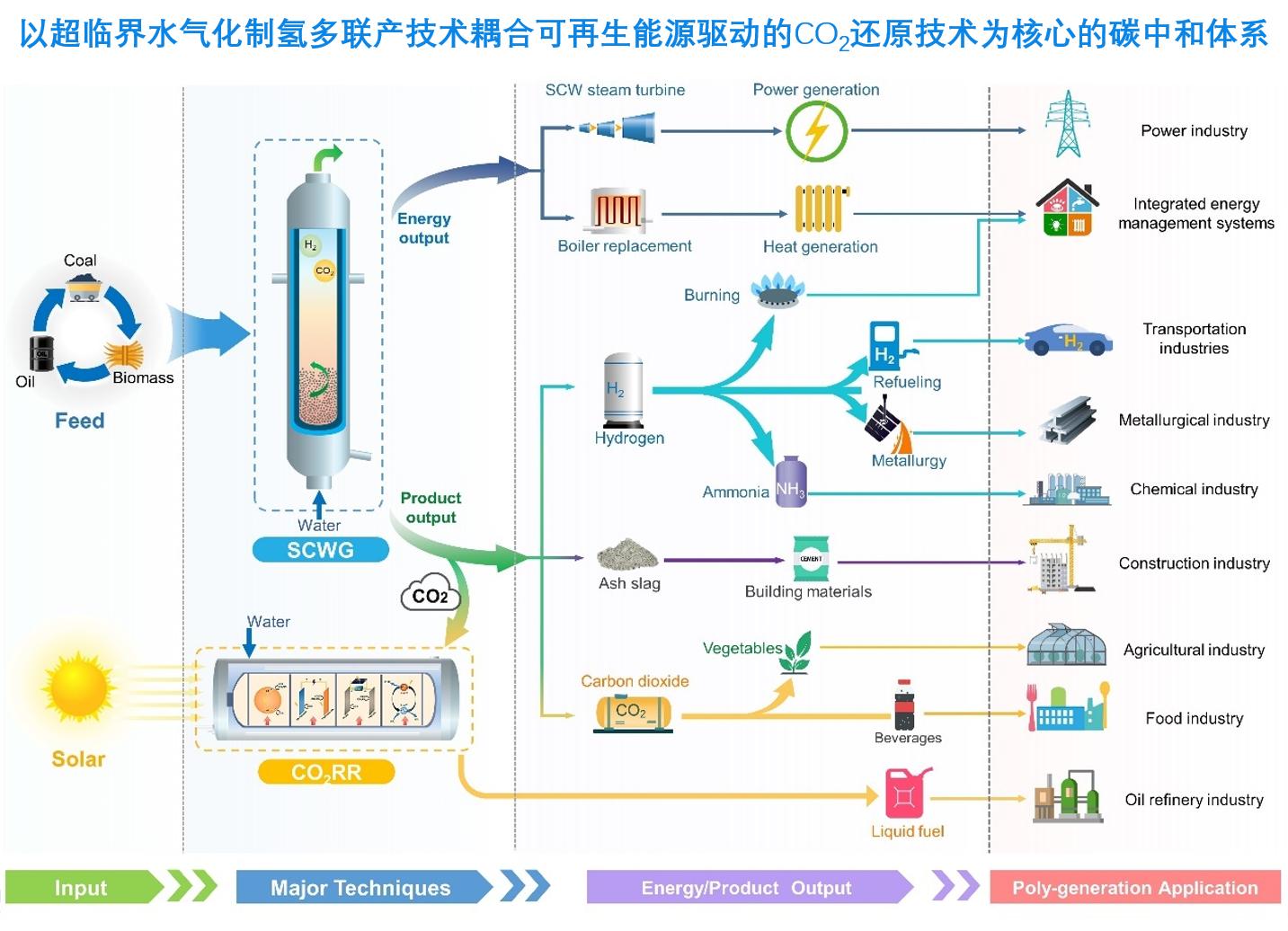 实验室主任郭烈锦院士团队在《Carbon Neutrality》发表“基于能源有序转化和资源全面无害化利用实现直接碳减排的技术创新”成果(图2)