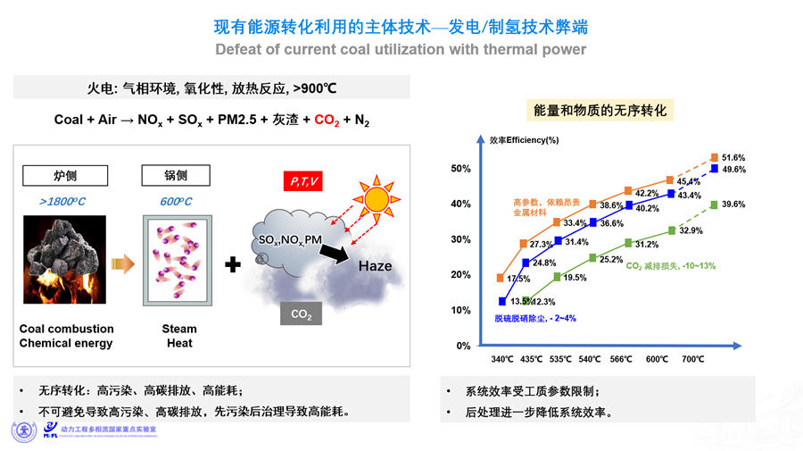 实验室主任郭烈锦院士团队在《Carbon Neutrality》发表“基于能源有序转化和资源全面无害化利用实现直接碳减排的技术创新”成果(图5)