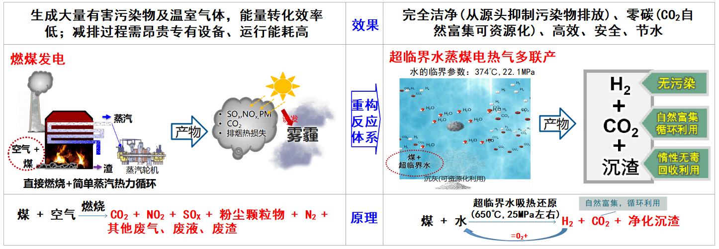 实验室主任郭烈锦院士团队在《Carbon Neutrality》发表“基于能源有序转化和资源全面无害化利用实现直接碳减排的技术创新”成果(图7)